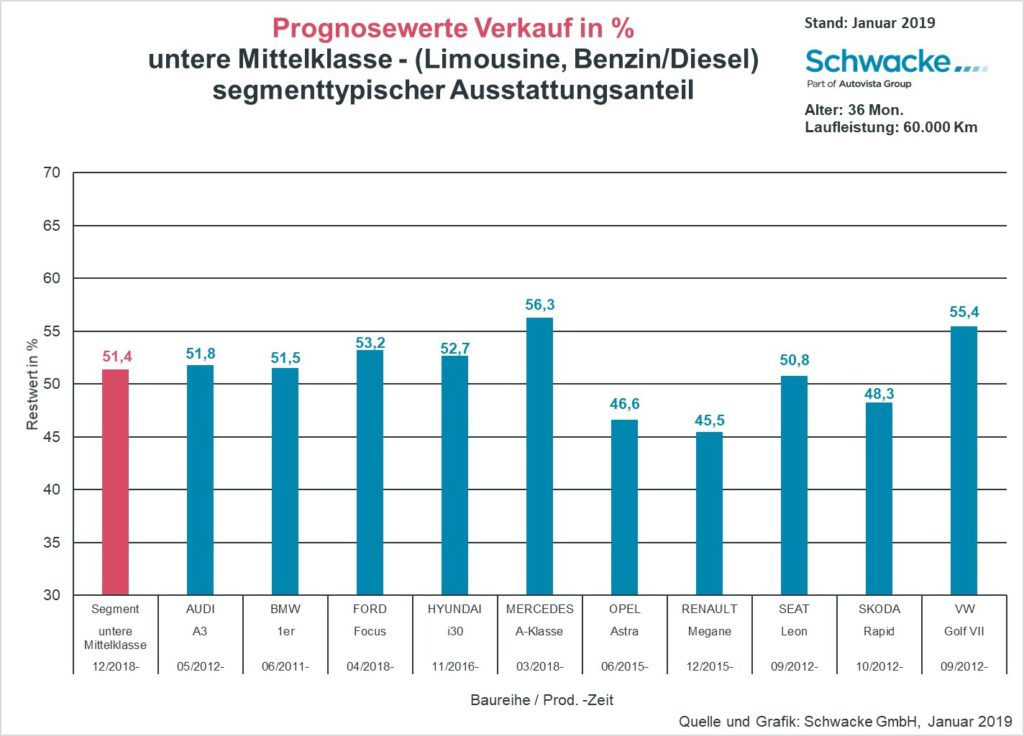 SchwackeBlickpunkt Segmententwicklung Januar 2019 Kompaktklasse