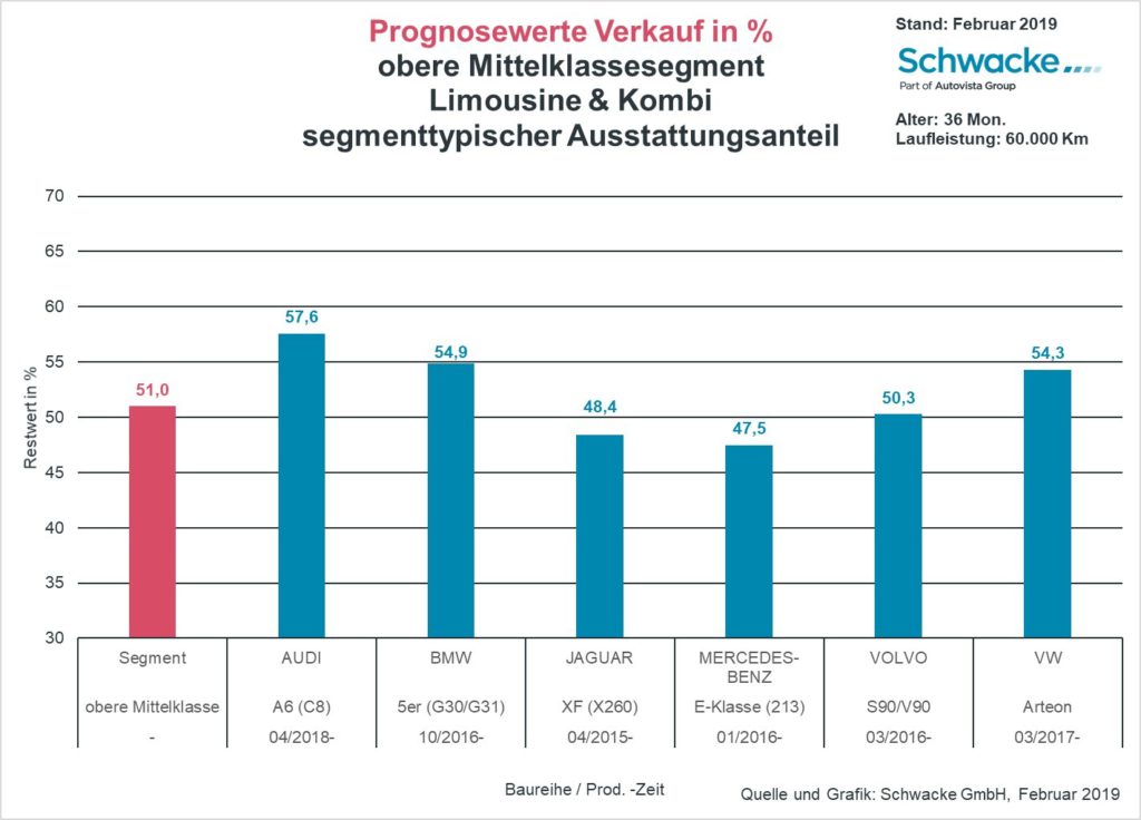 Segmententwicklung obere Mittelklasse