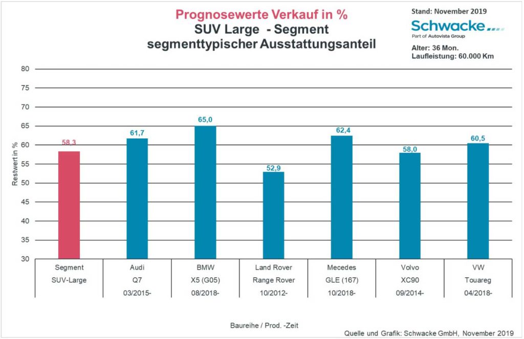 Restwerte bei Premium SUV