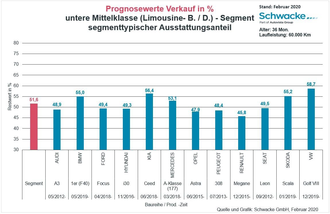Blickpunkt untere Mittelklasse 02/2020
