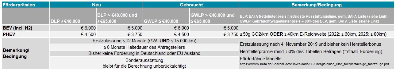 Förderprämie e-Autos