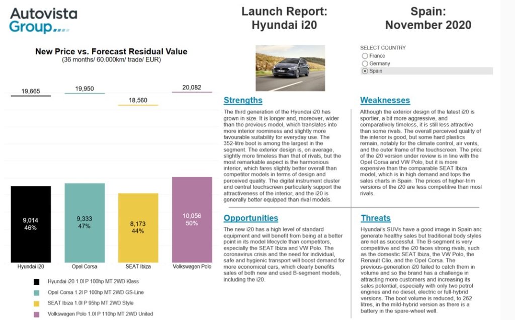 Launch Report: Hyundai i20