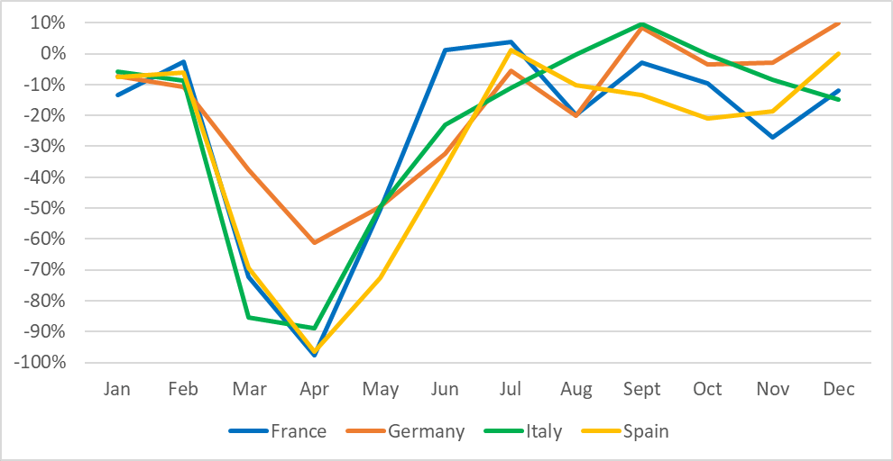 Pkw-Neuzulassungen, EU4, Veränderung in % gegenüber dem Vorjahr, Januar bis Dezember 2020
