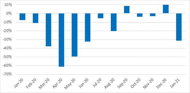 Pkw-Neuzulassungen, Deutschland, Veränderung in % gegenüber dem Vorjahr, Januar 2020 bis Januar 2021