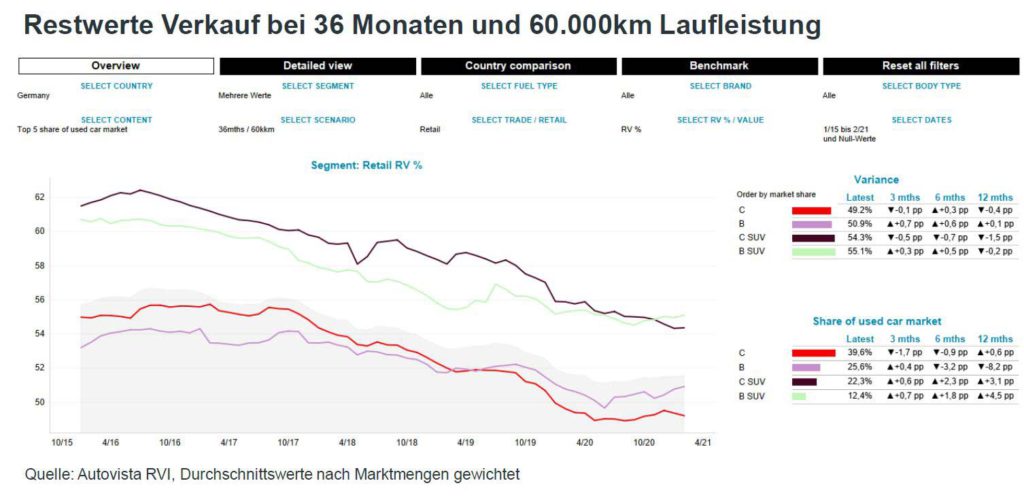 Grafik SUV Restwerte Verkauf bei 36 Monaten und 60.000 km Laufleistung