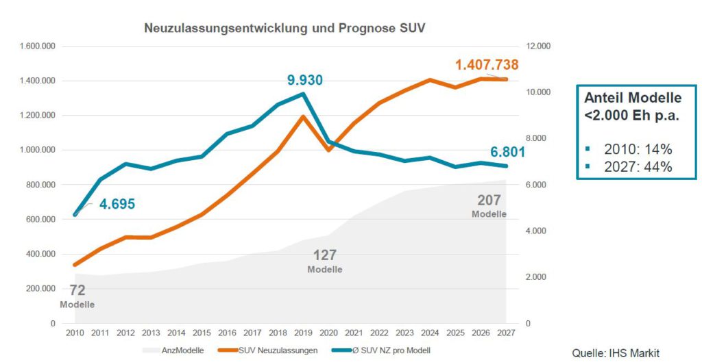 Grafik SUV Neulassungsentwicklung